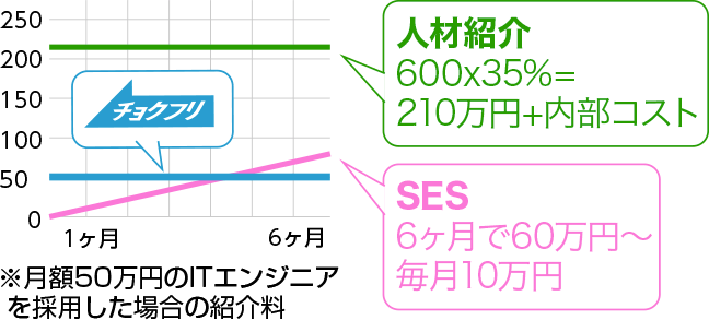 月額50万円のITエンジニアを採用した場合の紹介料